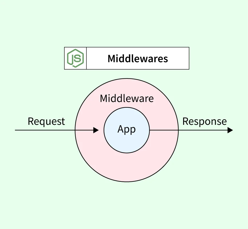 Fungsi & Kegunaan Middleware Pada Sebuah Website